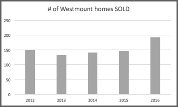 Westmount has ended the year with a 50% increase
